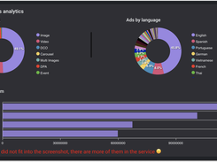 You can also view analytics for any query - distribution of ads by formats, languages, CTA types and placement platforms. 