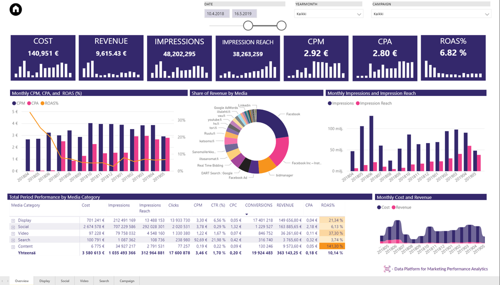 Default overview dashboard from marketing performance in Madtrix