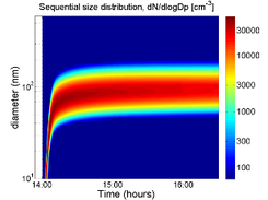 Particle growth experiment