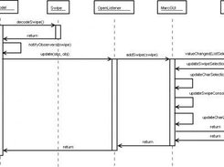 sequence diagram for how swipes are added