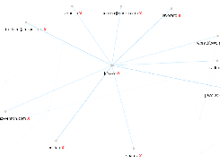 Social chart