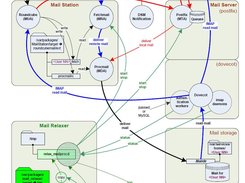 Data Flow Diagram