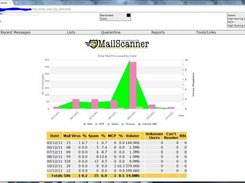 Total mail by date report