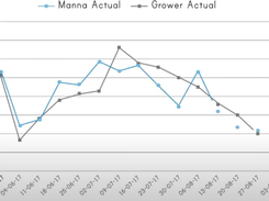 Manna Irrigation Screenshot 1