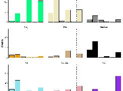 Separation of cleavages among different localizations for different N-termini categories