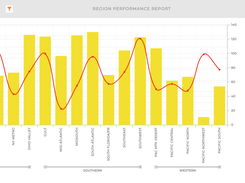 Create insightful charts in seconds with drag-and-drop chart and report creation tools.