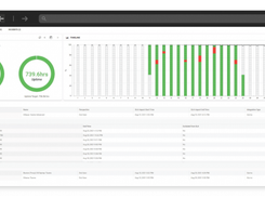 Microsoft Teams Rooms and Devices Dashboard - Proactively know if a Microsoft Teams Room is performing poorly and know which of your Teams Rooms are the busiest and closely monitor them for performance.