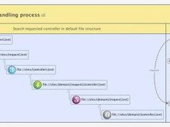 Marvelous WCMS Framework request handling process