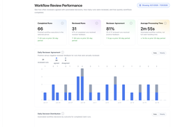 Analytics: reviewer agreement and processing time - Workflow review performance in one view. Completed and reviewed runs, reviewer agreement, and average processing time, so operations leaders can audit how the AI and the team perform week over week.