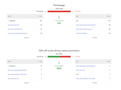 Funnel Analysis, see where visitors drop off at each step