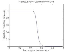 Maxflat filter with 14 zeros, 8 poles, cutoff freq. .5 pi.