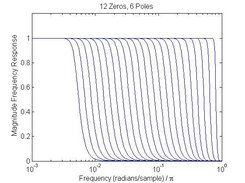 Maxflat filters with 12 zeros and 6 poles (log freq. axis).