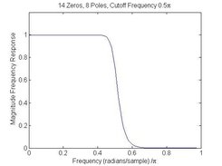 Maxflat filter with 14 poles, 8 zeros, cutoff freq pi/2.