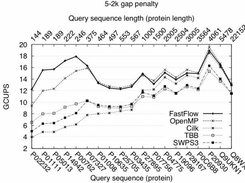 FastFlow vs Cilk vs OpenMP vs TBB on Smith-Waterman