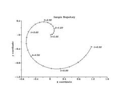 X-Y plot with time ticks