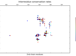 Interresidue contacts conservation rate map for 200ns protein-protein MD trajectory