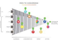 Understand Your Path to Conversion