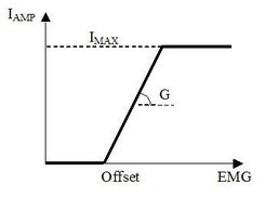 Stimulation - EMG relation