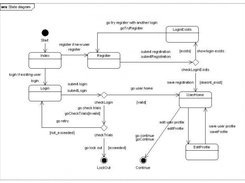 State diagram: Struts or JSF web app