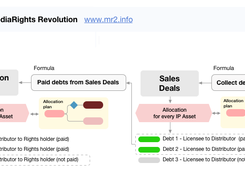 Royalty allocation automate scheme