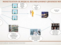Monetization of healthcare ecosystem
