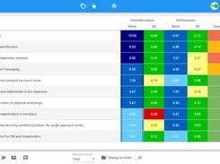 Multi-criteria analysis