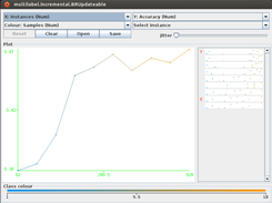 Incremental Performance plotted over time