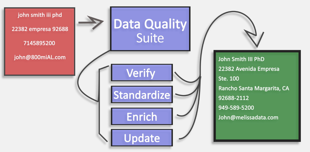 Melissa Data Quality Suite Screenshot 1