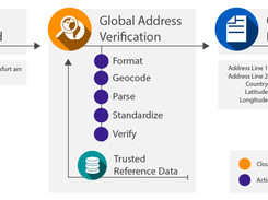 Verify Global Addresses