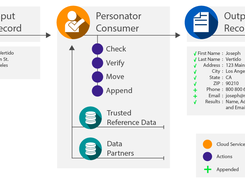 Check, verify, and append name, address, phone and email. 