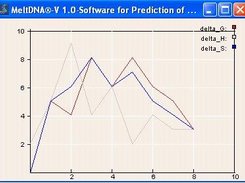 Variation of Delta Values 