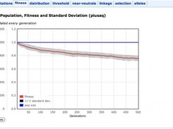 v2.0 Plot of mean fitness history