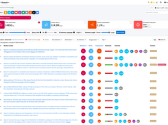 AI Mention Clustering. A unique AI feature that automatically groups mentions that are about the same topic, regardless of the different wording. Save an enormous amount of time, and find what are the most important mention topics, instead of going through each one individually.