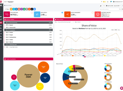 Compare your online presence with that of your competitors in the blink of an eye, with Share of Voice. Compare different products, profiles, etc., even within your own brand.
