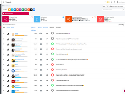 Identify Influencers from your industry or profiles that mention your brand the most.
