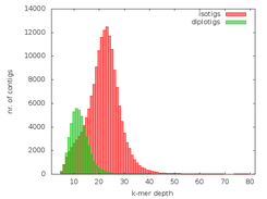 Diploid/haploid depth histograms 