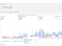 Track Your Results, Like More Calls, More Direction Requests, and More Website Visitors