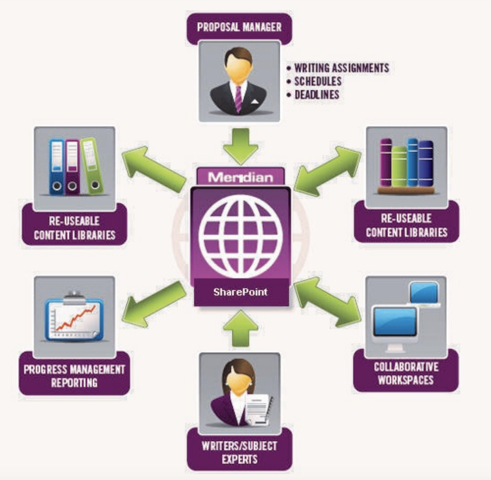 Meridian for Proposal Teams Screenshot 1