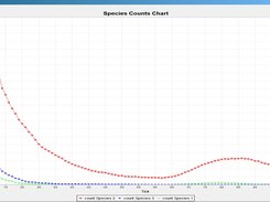 Species Counts Chart
