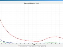 Species Counts Chart