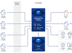 MetaDefender MFT Secure Collaboration & Policy Enforcement 