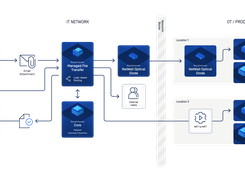 MetaDefender MFT Orchestrates Secure File Transfer Workflows With MetaDefender Kiosk & NetWall