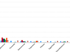 Genera-level taxonomy classification sorted by FOCUS prediction for the metagenome from a diseased human oral cavity using FOCUS, MetaPhlAn, MG-RAST, PhymnBL, RAIphy, Taxy, and FOCUS (mean). Error bars represent the standard deviation uncertainty in tested metagenome