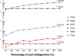Scalability test using different sub-sets of the human oral cavity under disease metagenome using FOCUS, MetaPhlAn, MG-RAST, PhymnBL, RAIphy, Taxy