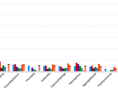 Genera-level taxonomy classification sorted by FOCUS prediction for the metagenome from a health human oral cavity using FOCUS, MetaPhlAn, MG-RAST, PhymnBL, RAIphy, Taxy, and FOCUS (mean). Error bars show the standard deviation uncertainty for the real metagenome.