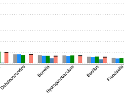 Genera-level taxonomy classification for the SimShort dataset using FOCUS, PhymnBL, RAIphy, and FOCUS (mean).
