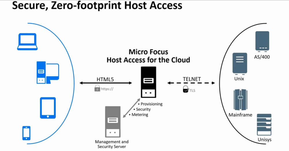 OpenText Host Access for the Cloud Screenshot 1