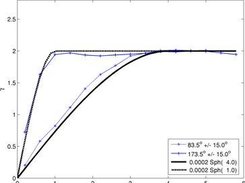 Anisotropic Semivariogram 