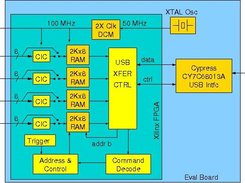 Block diagram of the signal processing functions.