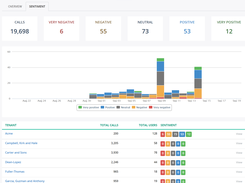 Analyze sentiment across 100% of your customer interactions with at-a-glance dashboarding and granular reporting.